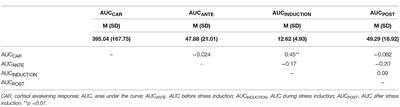 Cortisol Impacted on Explicit Learning Encoding, but Not on Storage and Retrieval, and Was Not Associated With Sleep Patterns—Results From the Trier Social Stress Test for Children (TSST-C) Among 9-Years Old Children